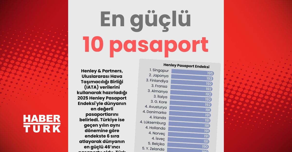 Türk pasaportu en güçlü pasaportlar arasında 46. sırada